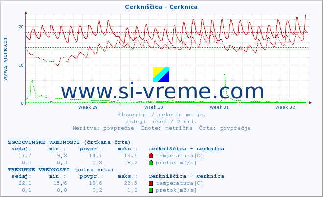 POVPREČJE :: Cerkniščica - Cerknica :: temperatura | pretok | višina :: zadnji mesec / 2 uri.