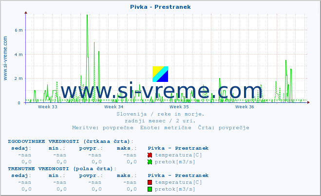 POVPREČJE :: Pivka - Prestranek :: temperatura | pretok | višina :: zadnji mesec / 2 uri.