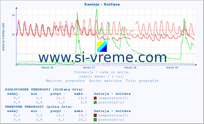 POVPREČJE :: Savinja - Solčava :: temperatura | pretok | višina :: zadnji mesec / 2 uri.