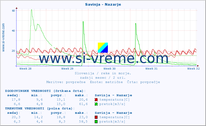 POVPREČJE :: Savinja - Nazarje :: temperatura | pretok | višina :: zadnji mesec / 2 uri.