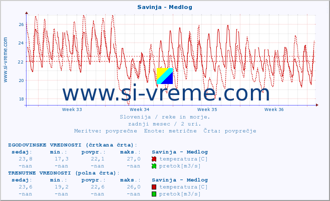 POVPREČJE :: Savinja - Medlog :: temperatura | pretok | višina :: zadnji mesec / 2 uri.