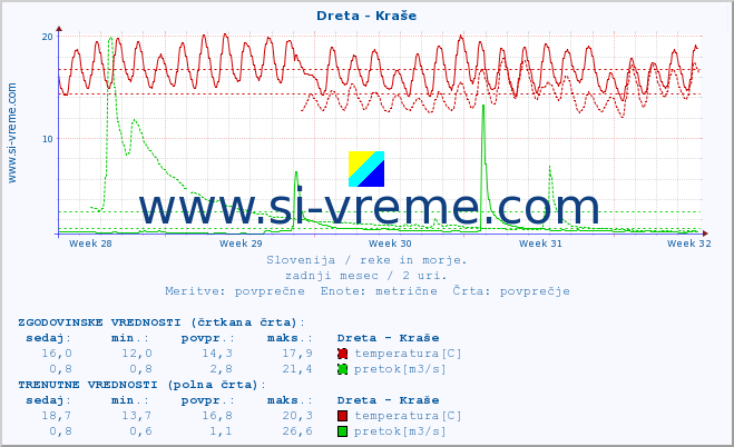 POVPREČJE :: Dreta - Kraše :: temperatura | pretok | višina :: zadnji mesec / 2 uri.