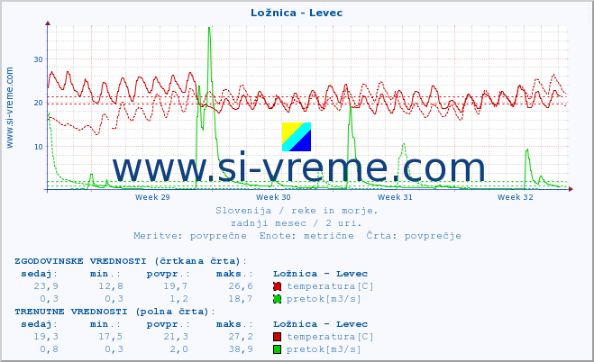 POVPREČJE :: Ložnica - Levec :: temperatura | pretok | višina :: zadnji mesec / 2 uri.