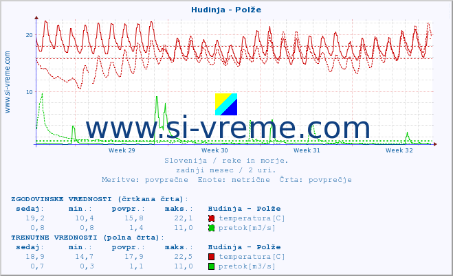 POVPREČJE :: Hudinja - Polže :: temperatura | pretok | višina :: zadnji mesec / 2 uri.