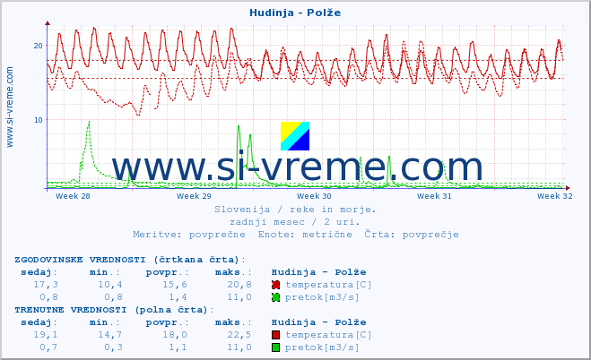 POVPREČJE :: Hudinja - Polže :: temperatura | pretok | višina :: zadnji mesec / 2 uri.