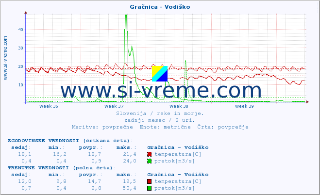 POVPREČJE :: Gračnica - Vodiško :: temperatura | pretok | višina :: zadnji mesec / 2 uri.