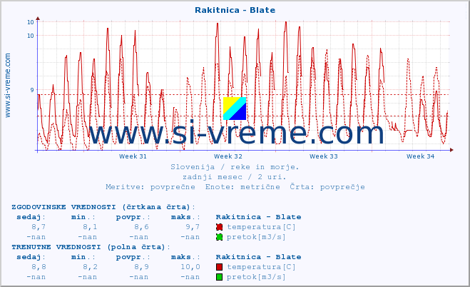 POVPREČJE :: Rakitnica - Blate :: temperatura | pretok | višina :: zadnji mesec / 2 uri.