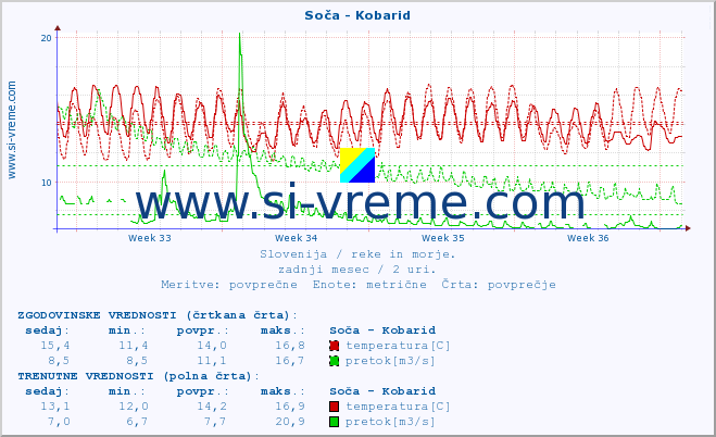 POVPREČJE :: Soča - Kobarid :: temperatura | pretok | višina :: zadnji mesec / 2 uri.