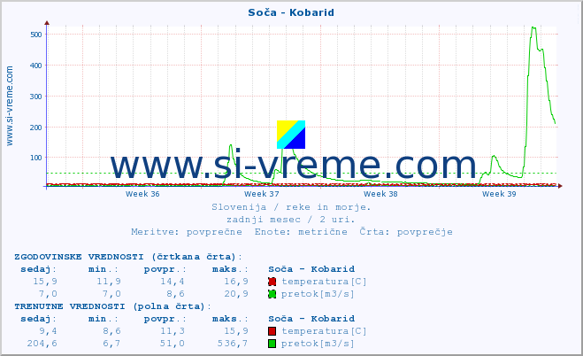 POVPREČJE :: Soča - Kobarid :: temperatura | pretok | višina :: zadnji mesec / 2 uri.