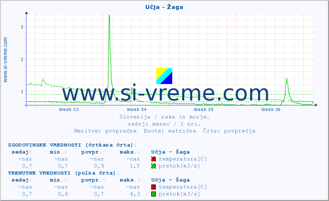 POVPREČJE :: Učja - Žaga :: temperatura | pretok | višina :: zadnji mesec / 2 uri.