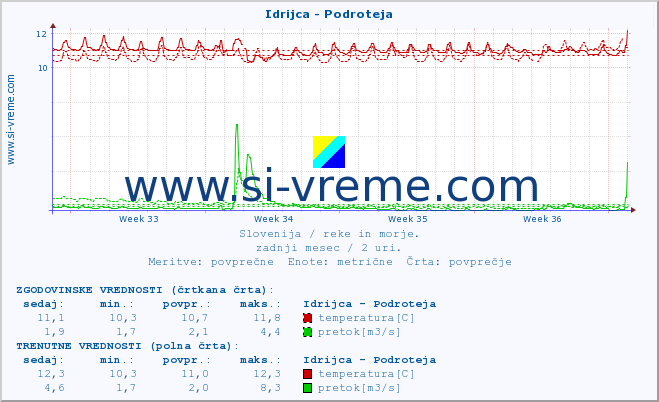 POVPREČJE :: Idrijca - Podroteja :: temperatura | pretok | višina :: zadnji mesec / 2 uri.