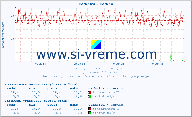 POVPREČJE :: Cerknica - Cerkno :: temperatura | pretok | višina :: zadnji mesec / 2 uri.