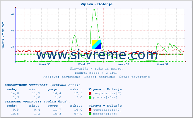 POVPREČJE :: Vipava - Dolenje :: temperatura | pretok | višina :: zadnji mesec / 2 uri.