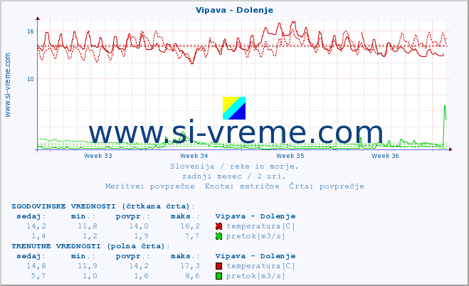 POVPREČJE :: Vipava - Dolenje :: temperatura | pretok | višina :: zadnji mesec / 2 uri.