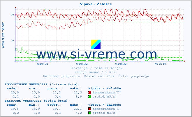 POVPREČJE :: Vipava - Zalošče :: temperatura | pretok | višina :: zadnji mesec / 2 uri.