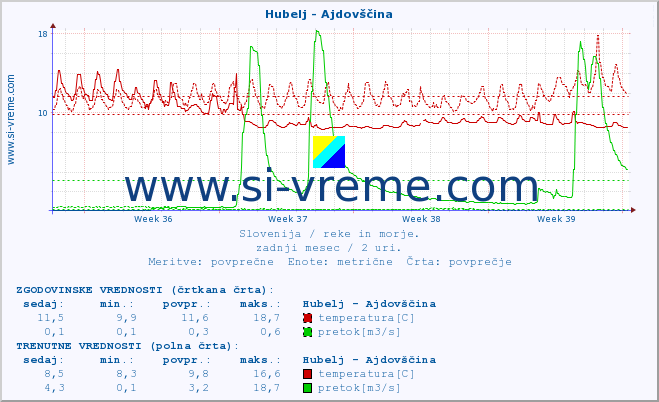 POVPREČJE :: Hubelj - Ajdovščina :: temperatura | pretok | višina :: zadnji mesec / 2 uri.