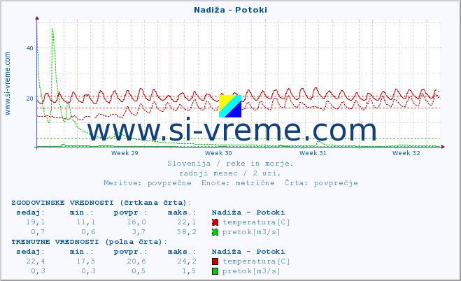 POVPREČJE :: Nadiža - Potoki :: temperatura | pretok | višina :: zadnji mesec / 2 uri.