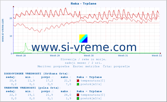 POVPREČJE :: Reka - Trpčane :: temperatura | pretok | višina :: zadnji mesec / 2 uri.