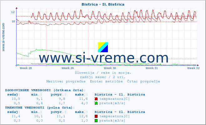 POVPREČJE :: Bistrica - Il. Bistrica :: temperatura | pretok | višina :: zadnji mesec / 2 uri.