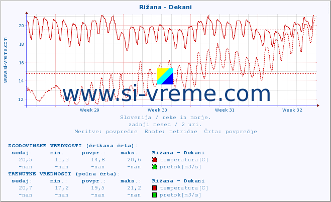 POVPREČJE :: Rižana - Dekani :: temperatura | pretok | višina :: zadnji mesec / 2 uri.