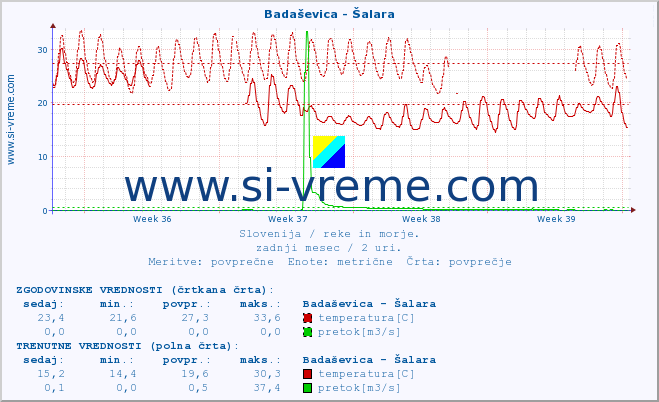 POVPREČJE :: Badaševica - Šalara :: temperatura | pretok | višina :: zadnji mesec / 2 uri.