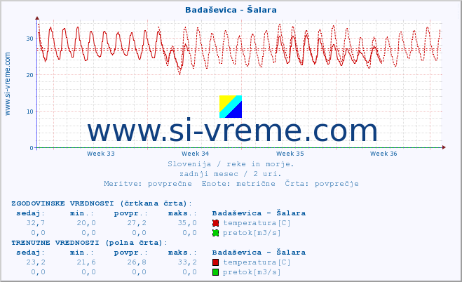 POVPREČJE :: Badaševica - Šalara :: temperatura | pretok | višina :: zadnji mesec / 2 uri.