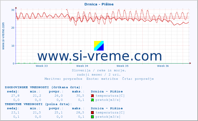 POVPREČJE :: Drnica - Pišine :: temperatura | pretok | višina :: zadnji mesec / 2 uri.