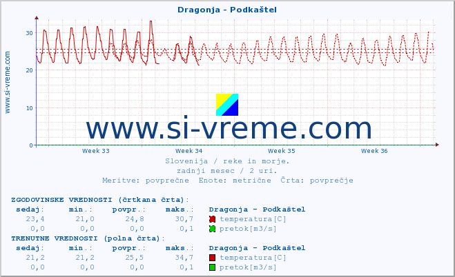 POVPREČJE :: Dragonja - Podkaštel :: temperatura | pretok | višina :: zadnji mesec / 2 uri.