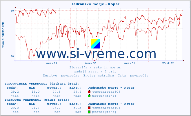 POVPREČJE :: Jadransko morje - Koper :: temperatura | pretok | višina :: zadnji mesec / 2 uri.