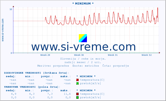 POVPREČJE :: * MINIMUM * :: temperatura | pretok | višina :: zadnji mesec / 2 uri.