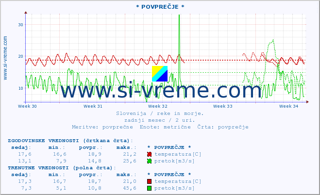 POVPREČJE :: * POVPREČJE * :: temperatura | pretok | višina :: zadnji mesec / 2 uri.