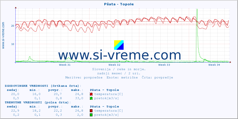 POVPREČJE :: Pšata - Topole :: temperatura | pretok | višina :: zadnji mesec / 2 uri.