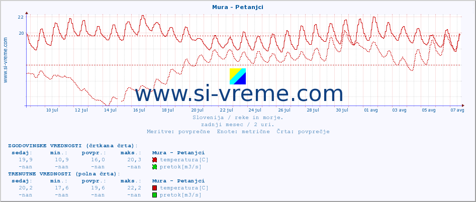 POVPREČJE :: Mura - Petanjci :: temperatura | pretok | višina :: zadnji mesec / 2 uri.