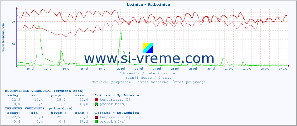 POVPREČJE :: Ložnica - Sp.Ložnica :: temperatura | pretok | višina :: zadnji mesec / 2 uri.