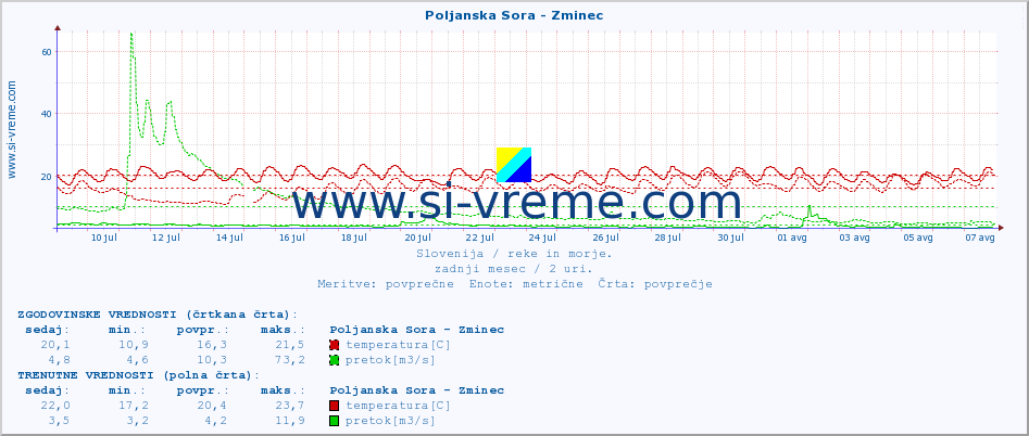 POVPREČJE :: Poljanska Sora - Zminec :: temperatura | pretok | višina :: zadnji mesec / 2 uri.