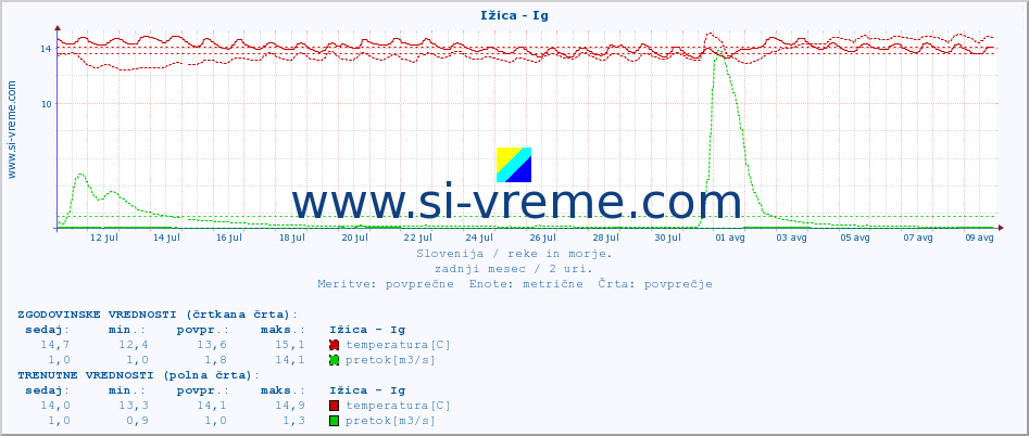 POVPREČJE :: Ižica - Ig :: temperatura | pretok | višina :: zadnji mesec / 2 uri.