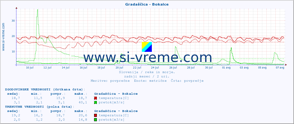 POVPREČJE :: Gradaščica - Bokalce :: temperatura | pretok | višina :: zadnji mesec / 2 uri.