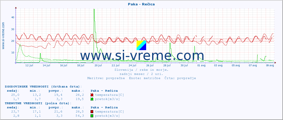 POVPREČJE :: Paka - Rečica :: temperatura | pretok | višina :: zadnji mesec / 2 uri.