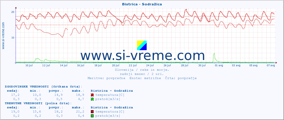 POVPREČJE :: Bistrica - Sodražica :: temperatura | pretok | višina :: zadnji mesec / 2 uri.