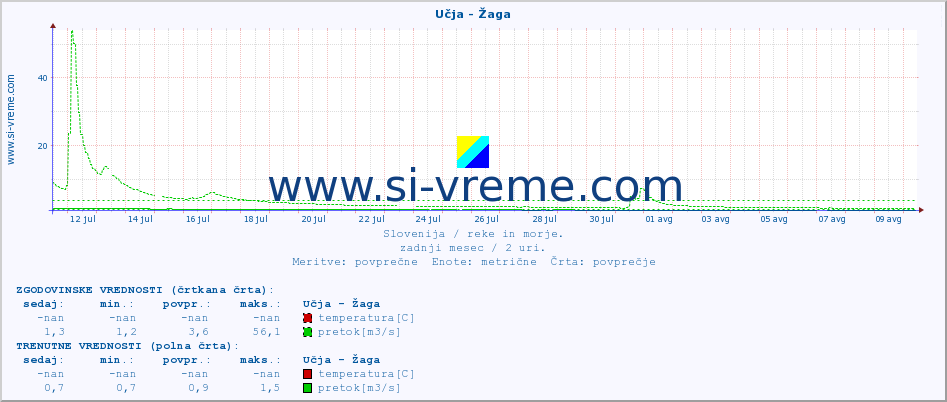 POVPREČJE :: Učja - Žaga :: temperatura | pretok | višina :: zadnji mesec / 2 uri.