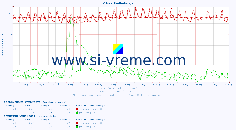 POVPREČJE :: Krka - Podbukovje :: temperatura | pretok | višina :: zadnji mesec / 2 uri.