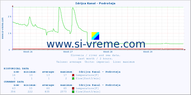 :: Idrijca Kanal - Podroteja :: temperature | flow | height :: last month / 2 hours.