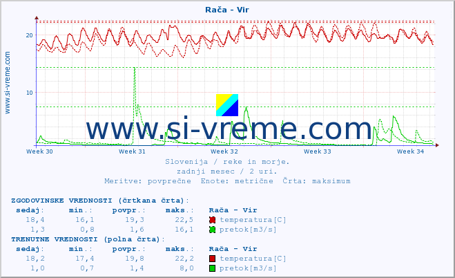 POVPREČJE :: Rača - Vir :: temperatura | pretok | višina :: zadnji mesec / 2 uri.