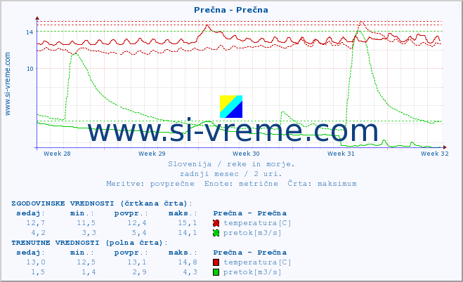 POVPREČJE :: Prečna - Prečna :: temperatura | pretok | višina :: zadnji mesec / 2 uri.