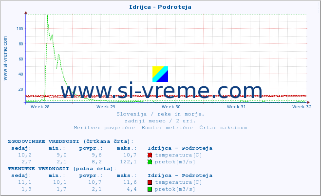 POVPREČJE :: Idrijca - Podroteja :: temperatura | pretok | višina :: zadnji mesec / 2 uri.