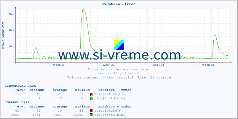  :: Polskava - Tržec :: temperature | flow | height :: last month / 2 hours.