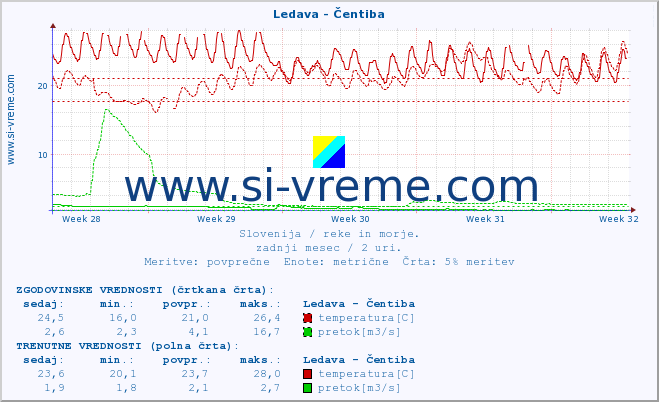 POVPREČJE :: Ledava - Čentiba :: temperatura | pretok | višina :: zadnji mesec / 2 uri.