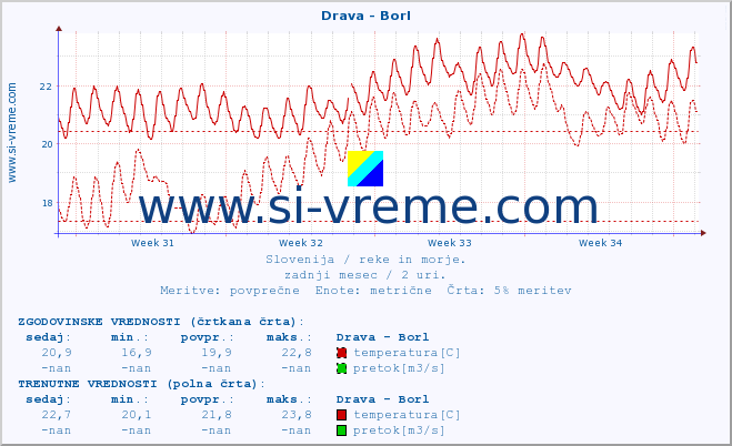 POVPREČJE :: Drava - Borl :: temperatura | pretok | višina :: zadnji mesec / 2 uri.