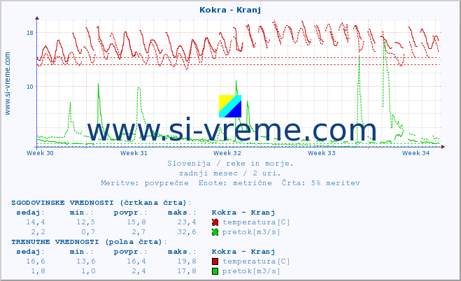 POVPREČJE :: Kokra - Kranj :: temperatura | pretok | višina :: zadnji mesec / 2 uri.