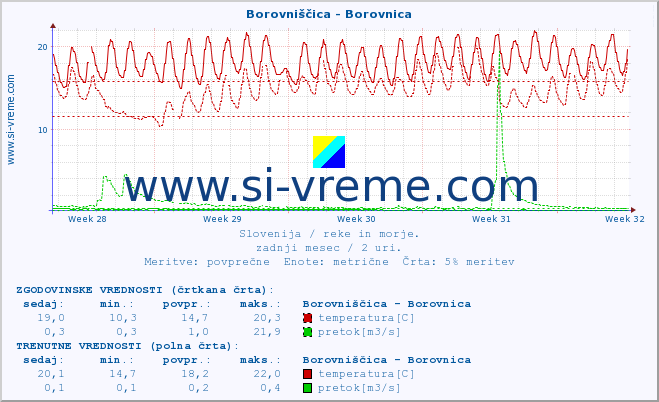 POVPREČJE :: Borovniščica - Borovnica :: temperatura | pretok | višina :: zadnji mesec / 2 uri.